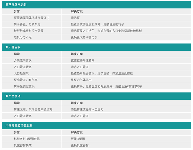 轉子泵異常診斷